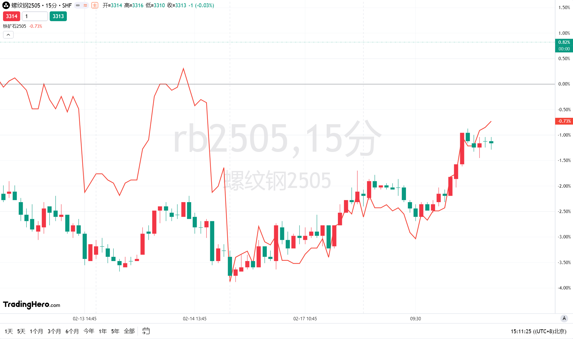 道指大幅下跌超过 800 点，跌幅扩大至 1.9%，标普 500 指数下滑 2.14%，纳指则跌去 563 点，跌幅达到 3%。