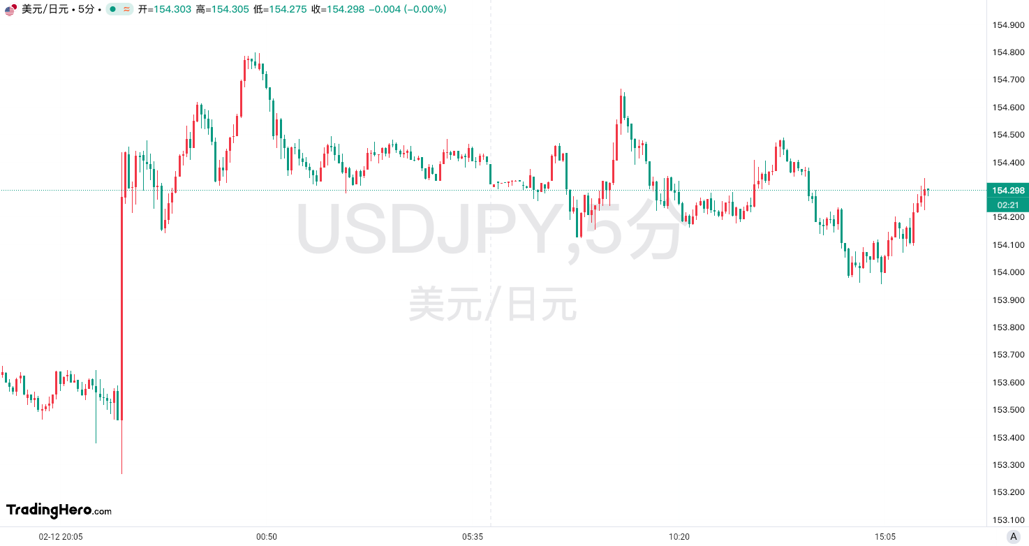 中国央行公布最新黄金储备数据：截至2月末黄金储备达到7361万盎司（约2289.53吨），较前一个月增加16万盎司（约4.98吨）