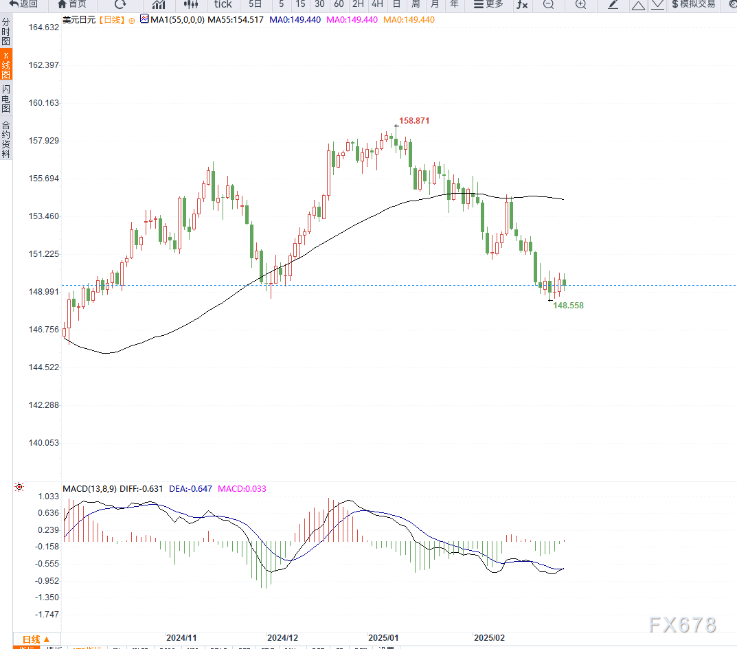 欧元兑日元近期表现抢眼，成功突破161.00心理关口，现报价161.03，日内上扬0.27%