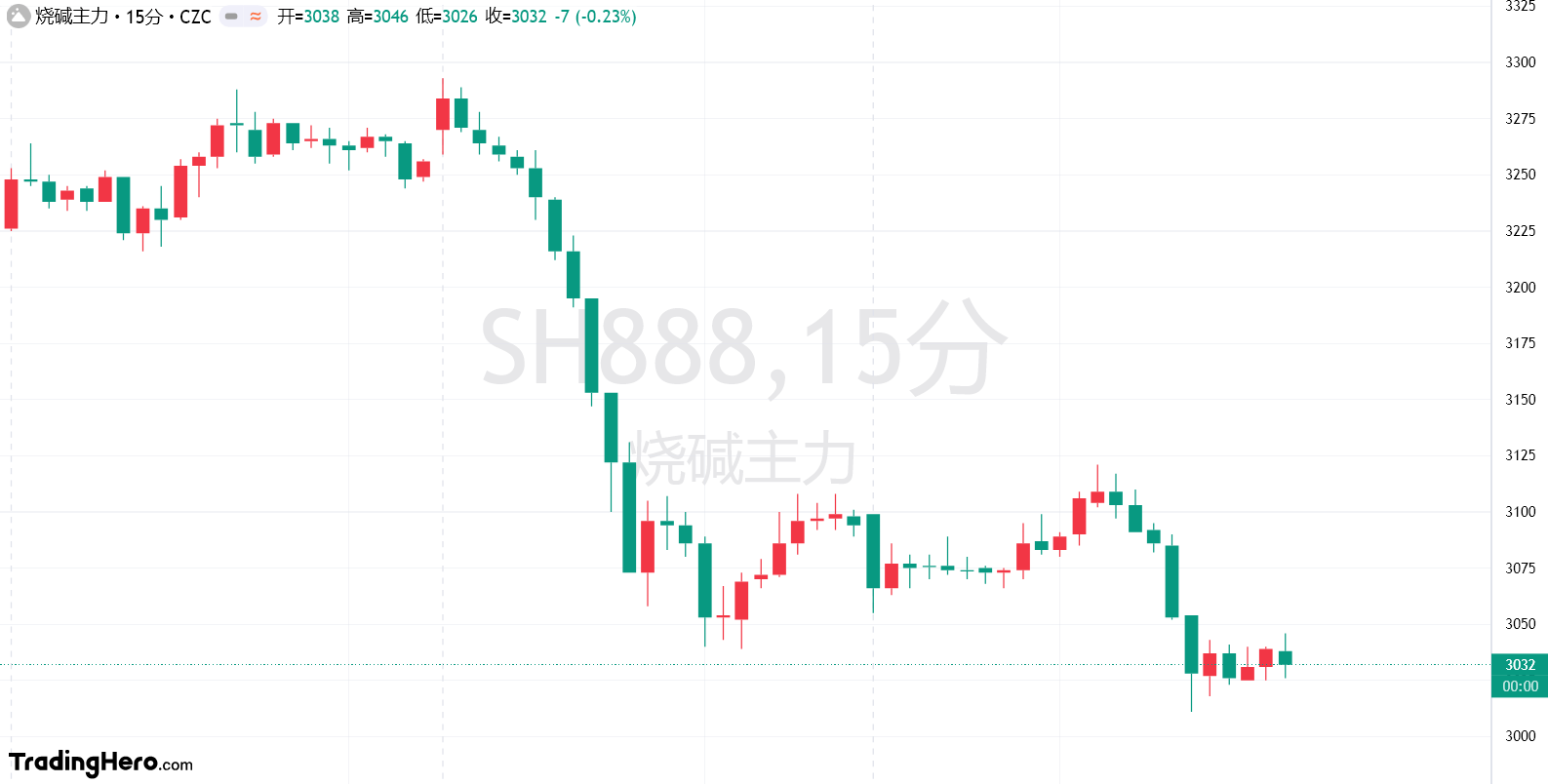 富时 A50 期指连续夜盘收跌 0.14% 报 13273.000 点。