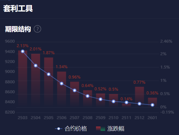 根据最新的网络平台信息，截至目前，电影《哪吒之魔童闹海》的全球票房已超过147.8亿元（包含预售和海外票房），这使它在全球影史中排名第七，距离第六名仅差不到1亿元。