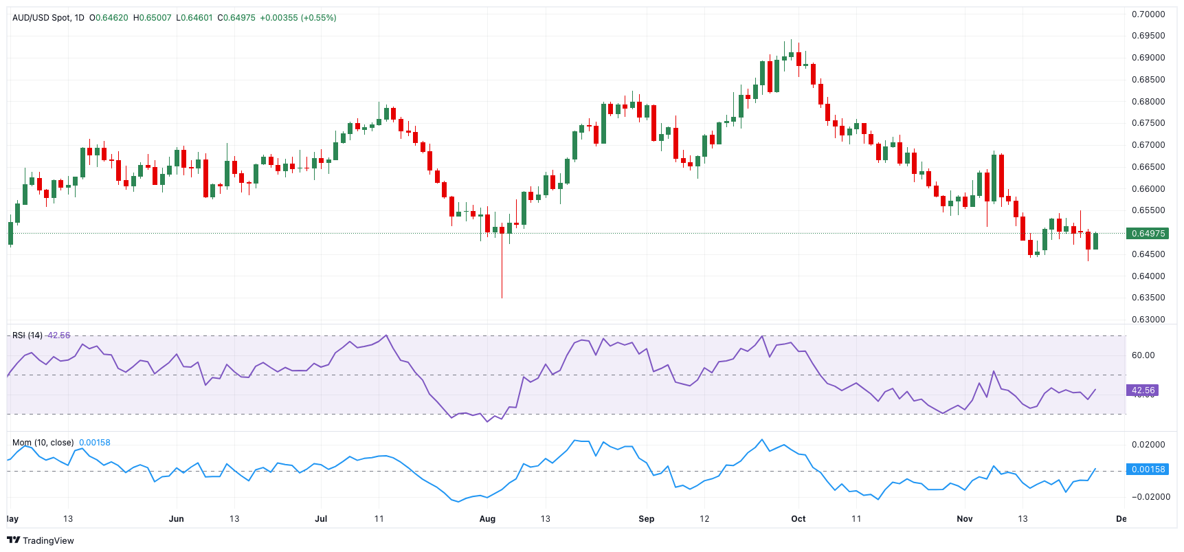 纳斯达克指数突破18400.00关口，当前值18397.51，日内上涨0.26%