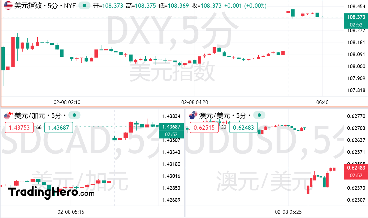 美元兑加元的市场动态