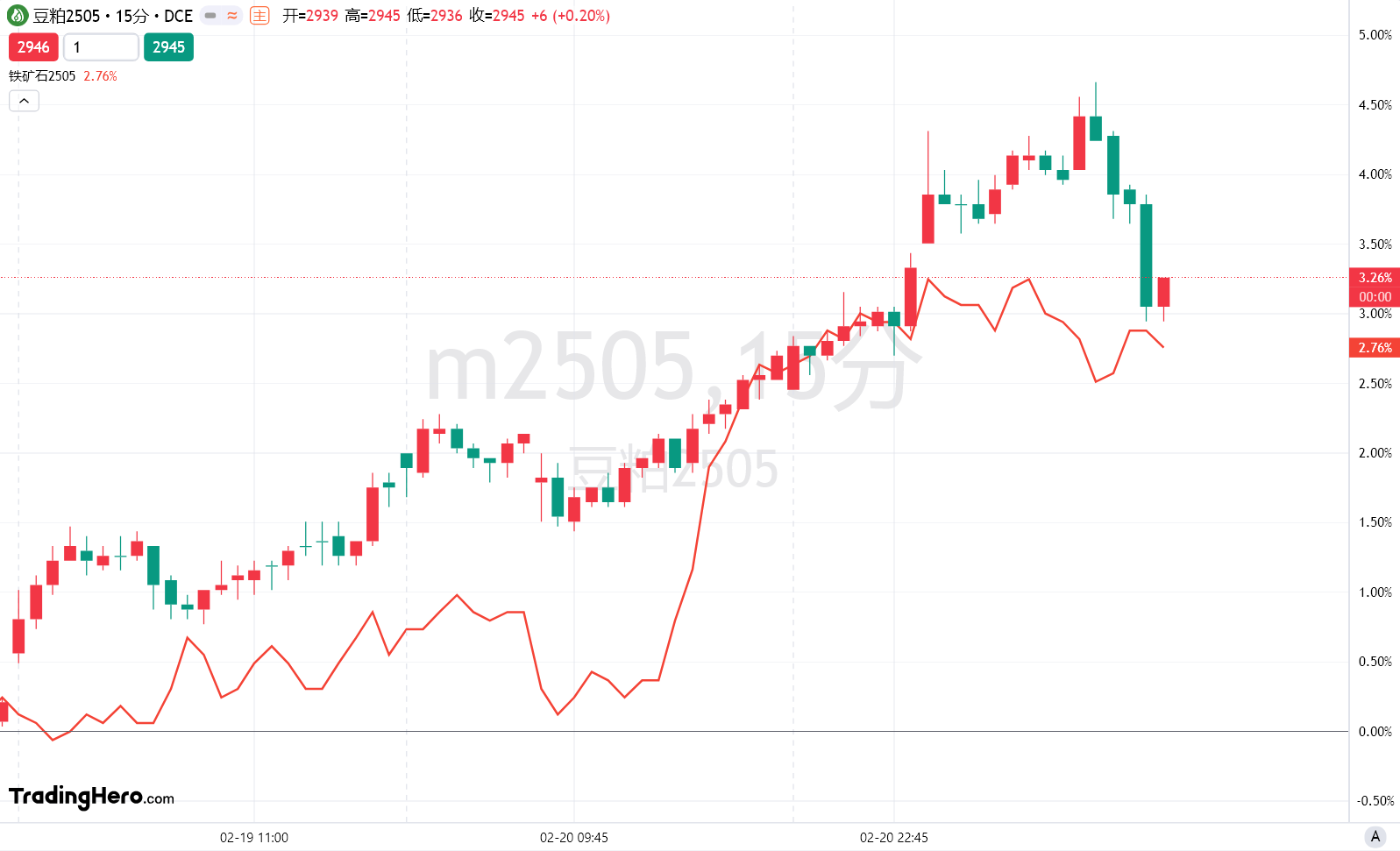 周一（3月3日）美市盘前，银价（XAG/USD）强劲上涨，突破31.50美元。此次银价的反弹主要受到市场对美联储降息预期增强的影响，同时美元指数（DXY）在连续三天回升后再次走弱，回落至107.00附近。本周即将发布的美国非农就业数据（NFP）可能会进一步指引市场对美联储政策走向的判断，从而为白银的走势提供更多信号。