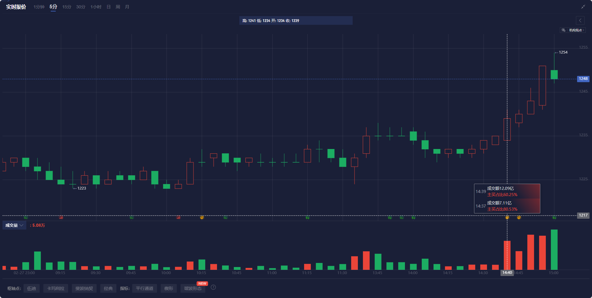 美债10年期收益率出现显著下跌，降幅达到1.17%，当前为4.230%