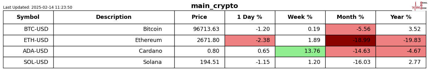 美国商品期货交易委员会（CFTC）报告显示，截至3月4日当周，投机者在COMEX黄金市场的净多头头寸显著下滑，降幅达到11793手合约，最终合约总数降至182564手。这一数据为九周以来的最低水平。