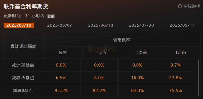 德国10年期国债收益率创下自1990年以来的最大盘中涨幅，现涨幅约为30个基点。