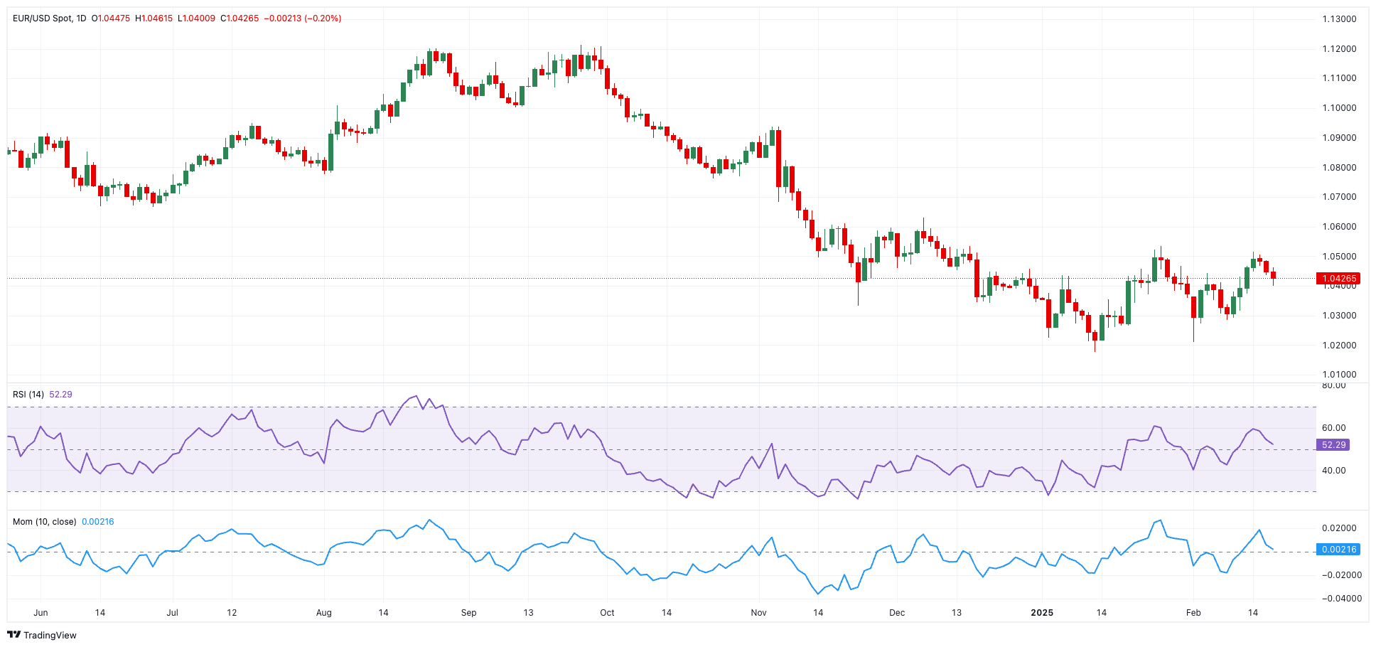 COMEX黄金期货下跌0.26%，报2919.00美元/盎司，本周总体上涨1.77%，交易区间在2866.30-2941.30美元之间。COMEX白银期货则下跌1.25%，报32.920美元/盎司，本周累计上涨4.55%。