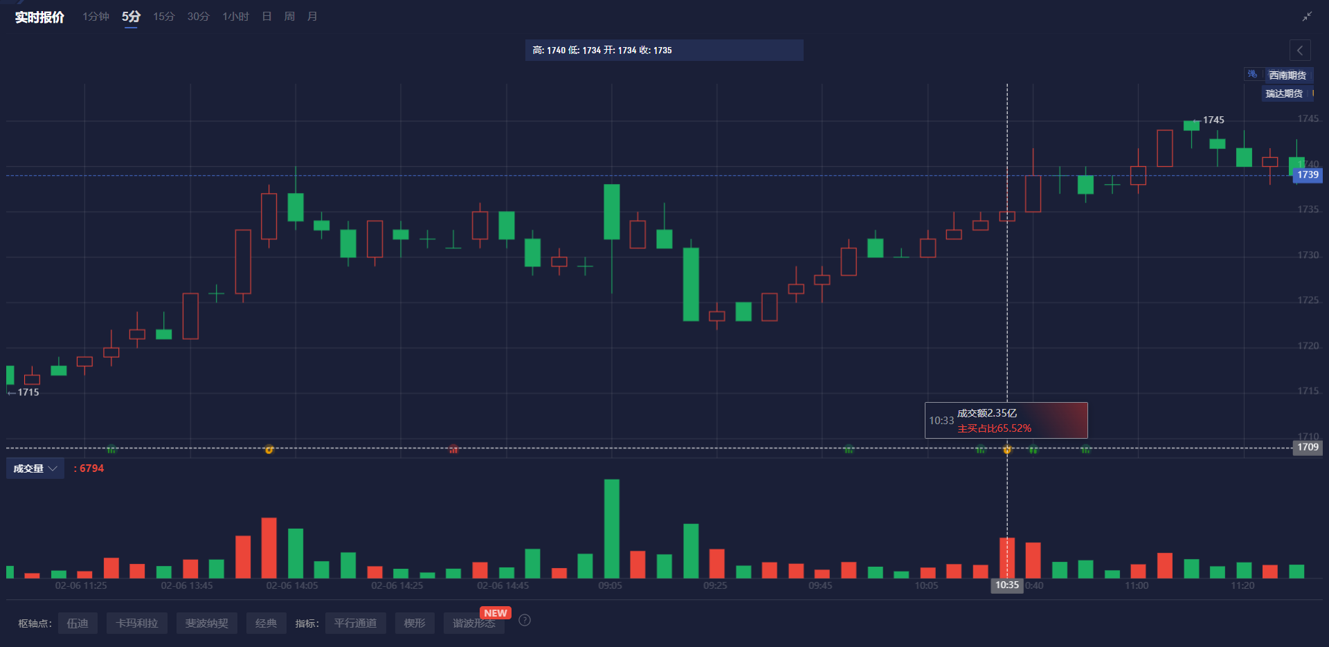 现货黄金（XAU/USD）接近每盎司3000美元，但遭遇阻力，关键支撑位分别为2994美元、2982美元和2950美元。在经济不确定性加剧的情况下，黄金ETF的资金流入增多以及各国央行大量购金，为黄金价格提供了支持。地缘政治紧张态势、疲软的零售销售数据，以及临近的关税截止期，都在加深市场的忧虑，并增强了黄金的投资吸引力。