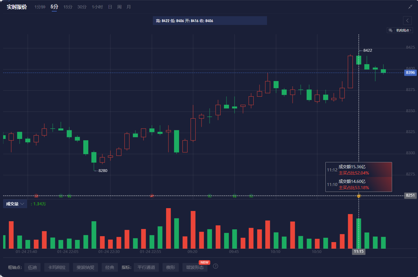 COMEX铜期货因美国关税调查而飙升