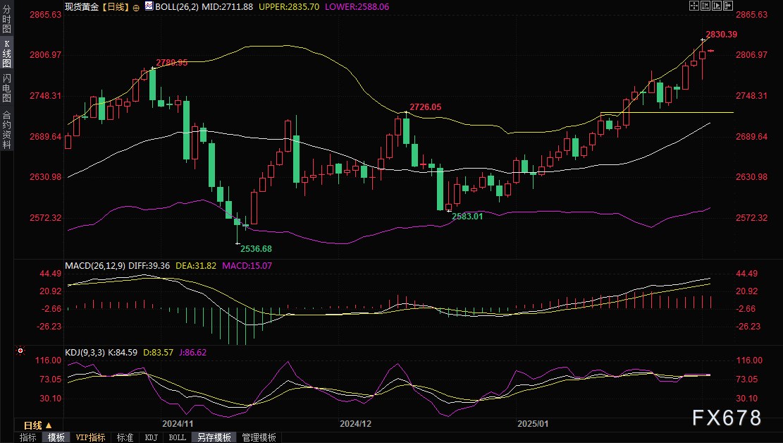 在3月20日（周四）纽约交易时段末，彭博谷物分类指数上涨0.33%，报32.0324点，全天走势呈U形反转。CBOT玉米期货上涨1.24%，报4.6775美元/蒲式耳，而CBOT小麦期货下跌1.29%，报5.5625美元/蒲式耳。CBOT大豆期货上涨0.55%，报10.1375美元/蒲式耳，豆粕期货下跌0.07%，豆油期货上涨0.66%。