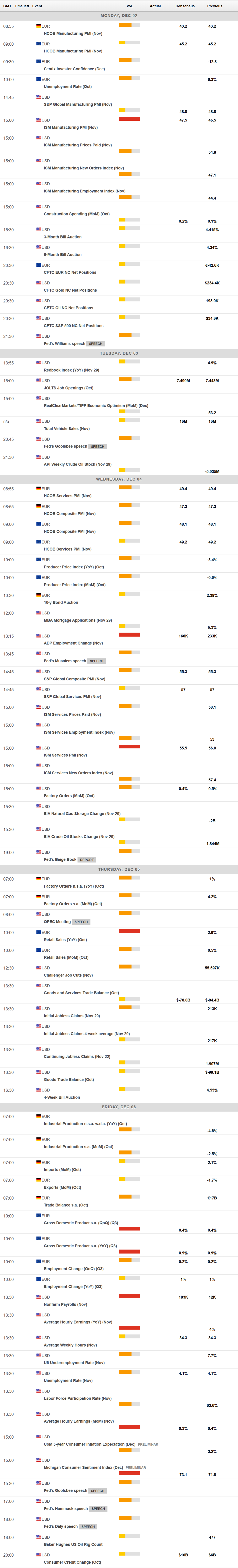 在美国职位空缺数据公布后，美国10年期国债收益率上涨至4.2569%，创下当日最高点，随后却出现了回吐，转而下跌，目前收益率大约持平，报4.2130%。