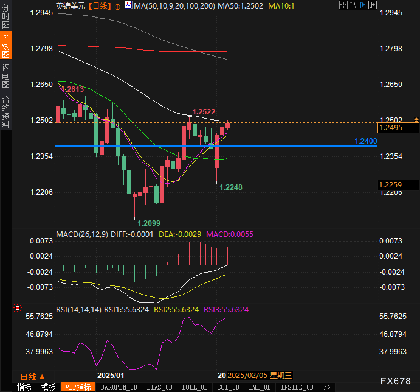 欧洲STOXX 600指数上涨0.25%，报555.71点。欧元区STOXX 50指数上涨0.42%，报5508.21点。富时泛欧绩优300指数上涨0.26%，报2210.58点。