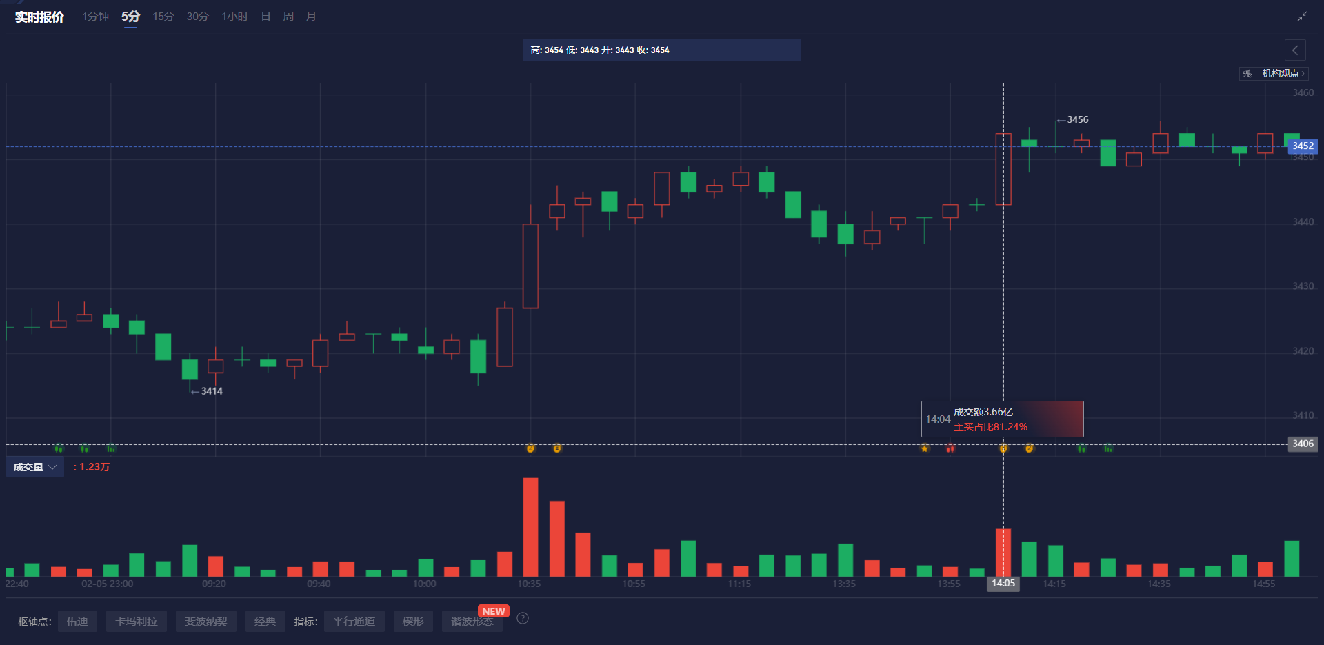 周四（3月20日），白银价格（XAG/USD）在欧洲时段下探至33.10美元，较前一交易日下跌约1.5%。与此同时，美元指数（DXY）上涨至104.00，导致非收益资产承压。在持续的高通胀和增长放缓背景下，曾被视为避险工具的贵金属，正受到美联储紧缩政策的影响，白银行情维持弱势下行趋势。