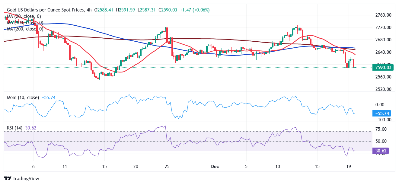 分析师：黄金价格技术面下行风险依然存在；