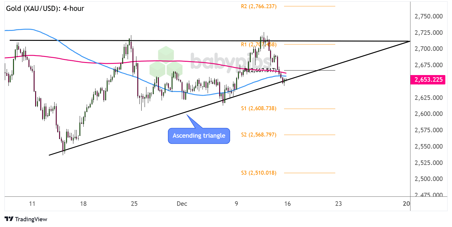 KBW 银行指数实现了 2% 的显著涨幅