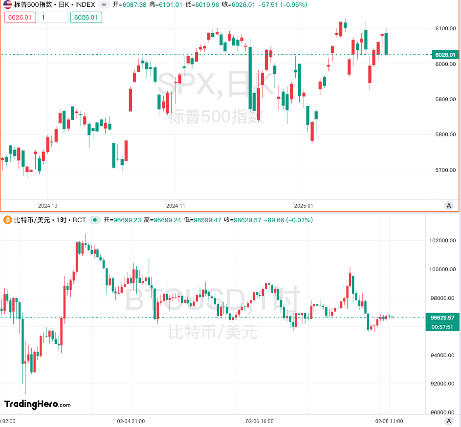欧元兑日元突破161.00大关，当前报价160.99，日内下跌0.69%
